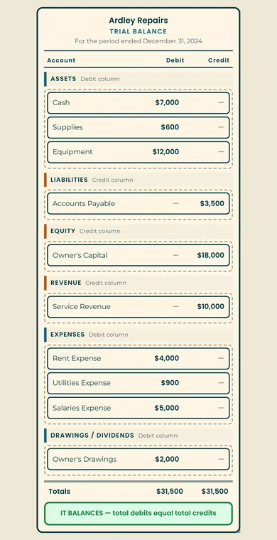 A screen from Trial Balance Builder showing a completed trial balance with debit and credit columns both totalling $31,500 and a banner reading it balances.