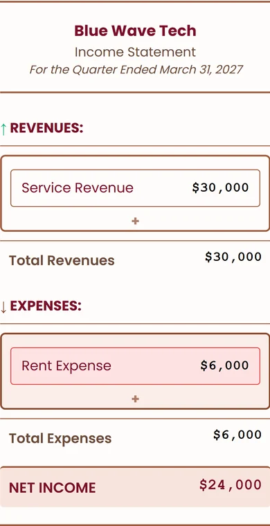 A screen from Build the Income Statement showing revenues, expenses and a net income line of $24,000.